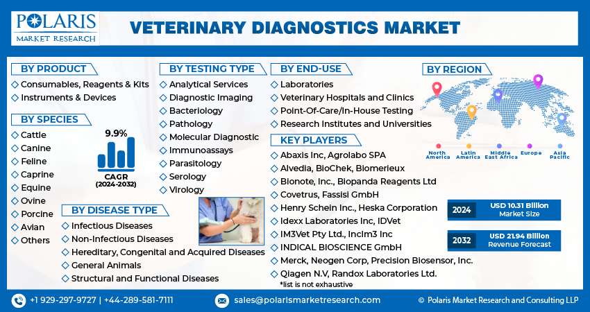 Veterinary Diagnostics Market info